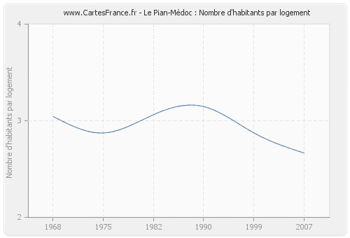 Le Pian-Médoc : Nombre d'habitants par logement